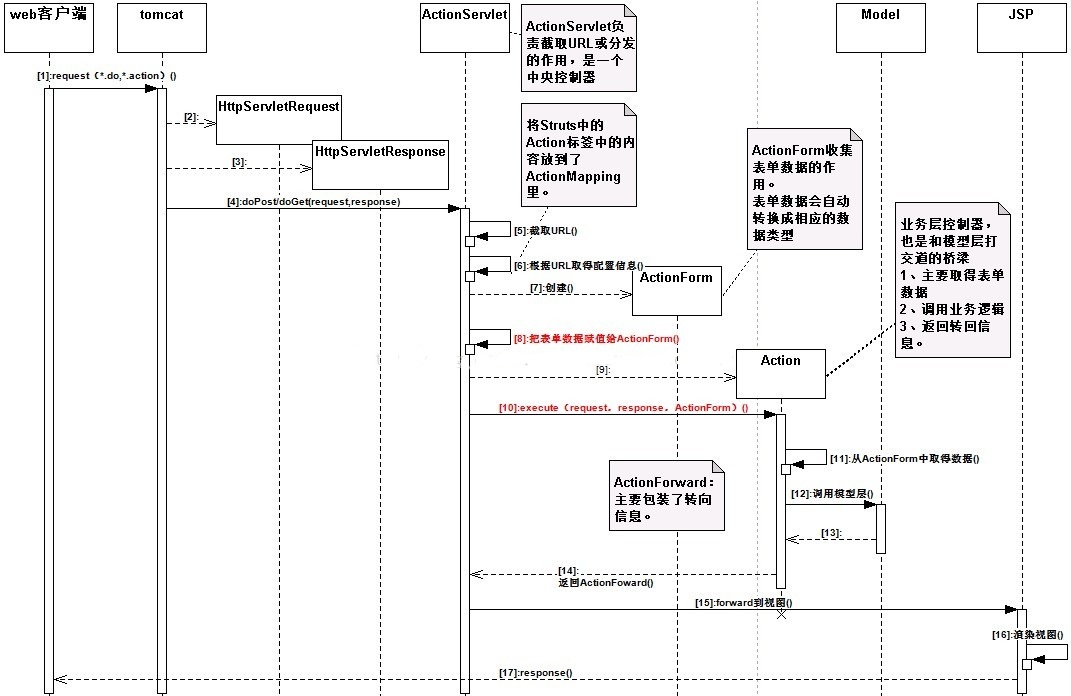 詳解Java的Struts框架以及相關(guān)的MVC設(shè)計理念