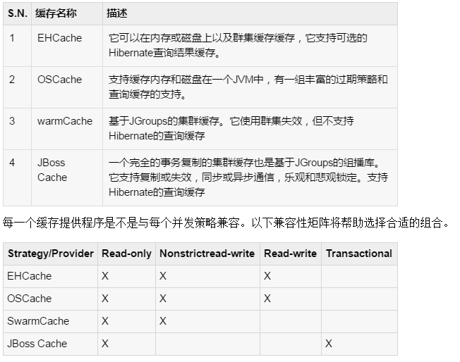 詳解Java的Hibernate框架中的緩存與原生SQL語(yǔ)句的使用