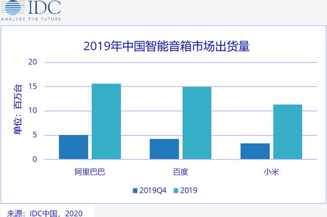 IDC：2019 年中國智能音箱市場出貨量同比增長 109.7%