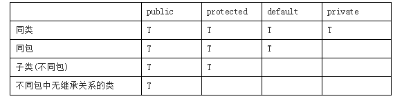 詳解Java編程中protected修飾符與static修飾符的作用