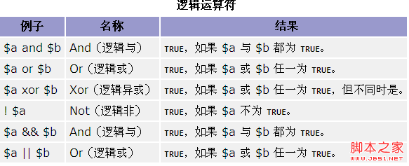 PHP基礎(chǔ)之運(yùn)算符的使用方法