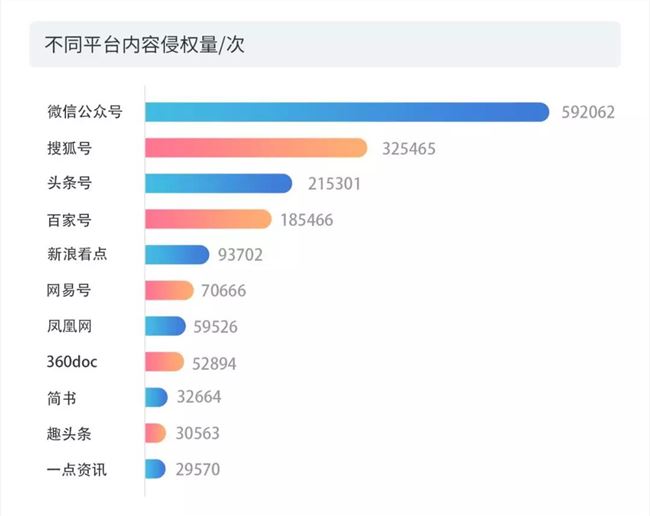 2019年度版權報告：平均每篇內容被侵權3.64次