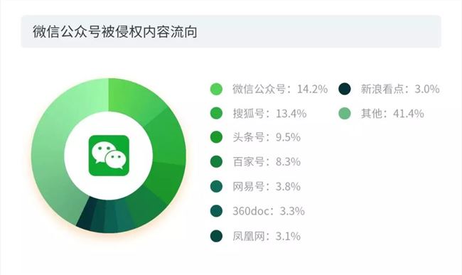 2019年度版權報告：平均每篇內容被侵權3.64次