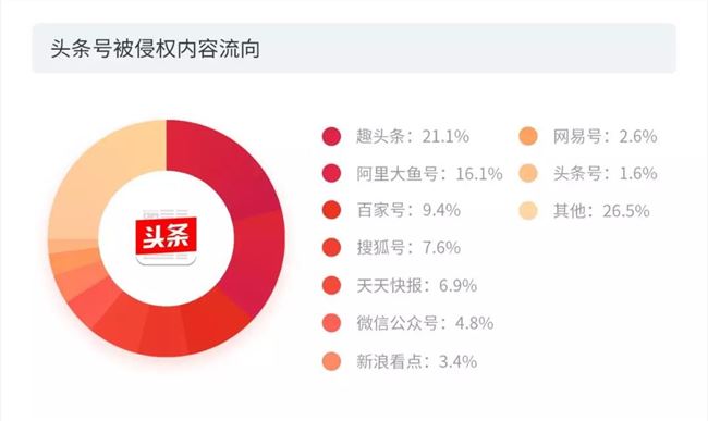 2019年度版權報告：平均每篇內容被侵權3.64次