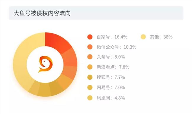 2019年度版權報告：平均每篇內容被侵權3.64次