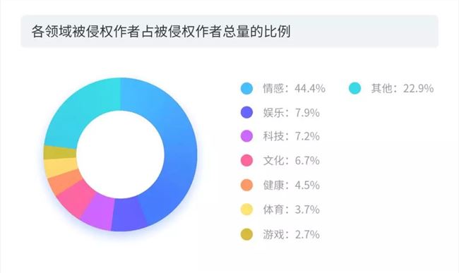 2019年度版權報告：平均每篇內容被侵權3.64次