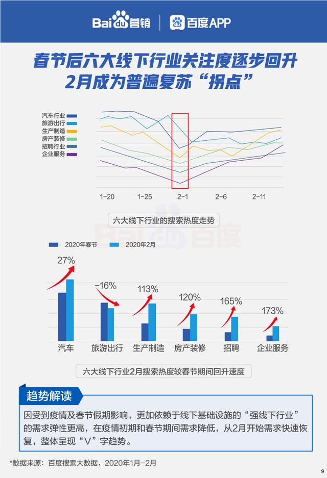 百度發布六大線下行業復蘇搜索大數據報告：2月日均搜索熱度增長110%