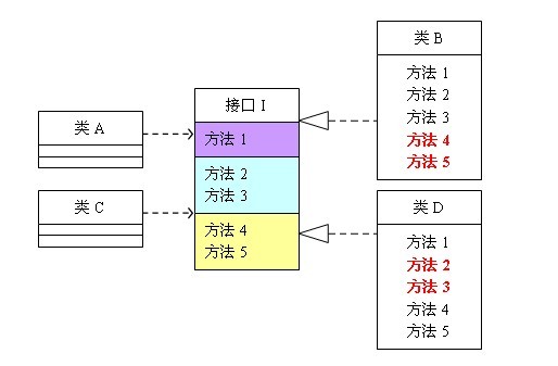 簡單理解遵循接口隔離原則的Java設計模式編程
