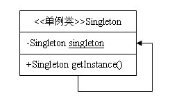 深入解析Java的設(shè)計模式編程中單例模式的使用