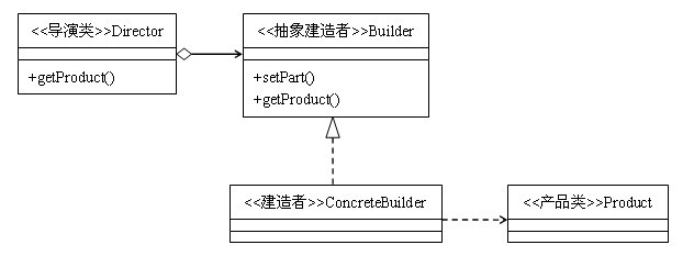 深入解析Java的設計模式編程中建造者模式的運用