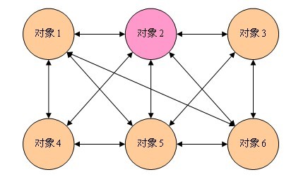 詳解Java設(shè)計模式編程中的中介者模式