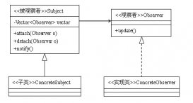 深入解析Java設計模式編程中觀察者模式的運用