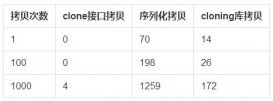 探討java深拷貝