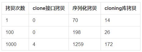 探討java深拷貝