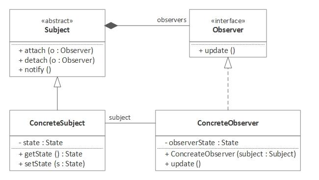 全面解析Java8觀察者模式