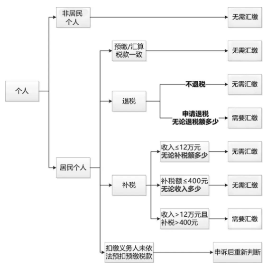 怎么看自己是退稅還是補稅 個人所得稅退稅補稅怎么計算
