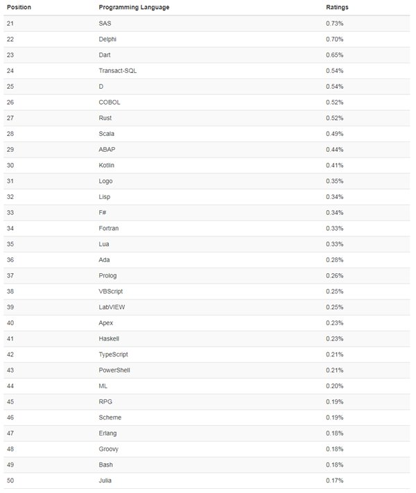 TIOBE 4月榜單出爐：Python進(jìn)前三，少兒編程語(yǔ)言Scratch進(jìn)TOP 20