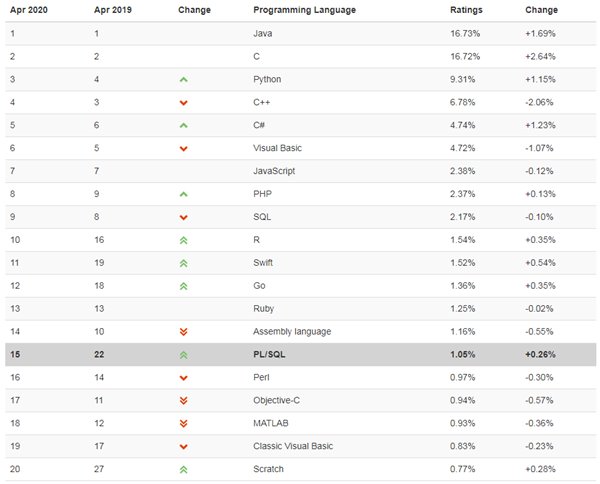 TIOBE 4月榜單出爐：Python進(jìn)前三，少兒編程語(yǔ)言Scratch進(jìn)TOP 20