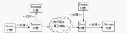 解析電子郵件的基本概念及JavaMail API郵件功能使用
