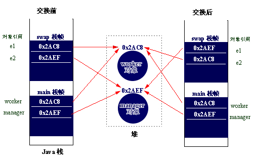 Java方法參數是引用調用還是值調用?