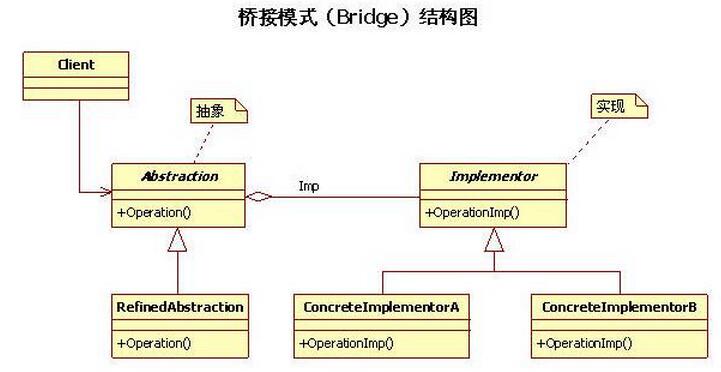 .NET橋接模式講解