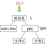 web服務器配置（圖文詳解）
