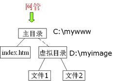 web服務器配置（圖文詳解）