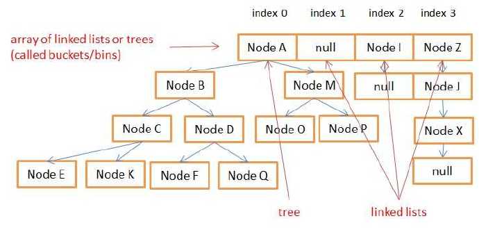 Java8 HashMap的實現原理分析