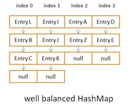 Java8 HashMap的實現原理分析