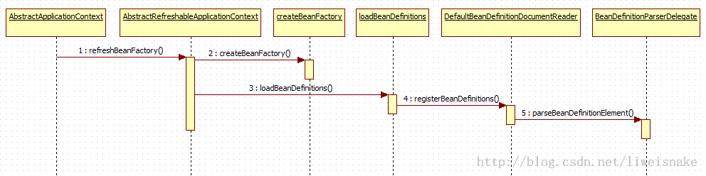 解析Java的Spring框架的基本結構
