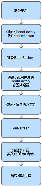 解析Java的Spring框架的基本結構