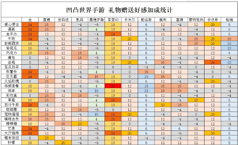 凹凸世界手游各角色喜歡什么 凹凸世界手游各角色送禮好感加成一覽