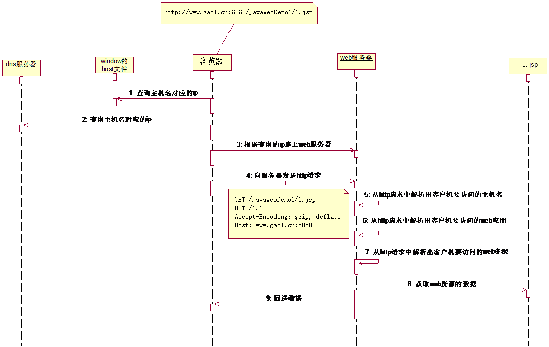JavaWeb開發入門第二篇Tomcat服務器配置講解