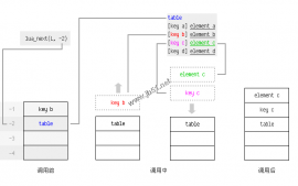 Lua 學習筆記之C API 遍歷 Table實現代碼