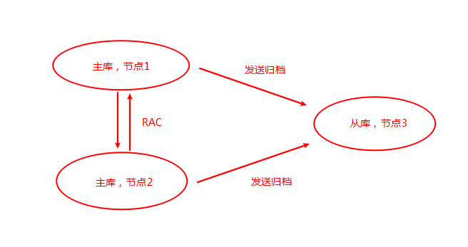 Oracle 給rac創建單實例dg并做主從切換功能