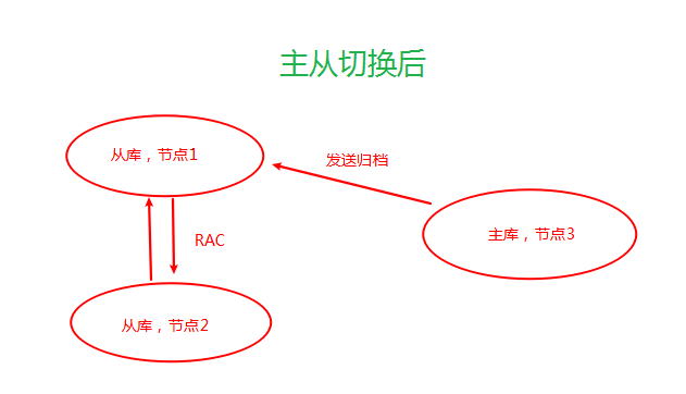 Oracle 給rac創建單實例dg并做主從切換功能