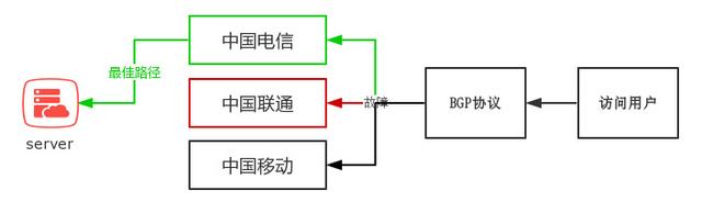 什么是BGP服務器，BGP機房是什么？