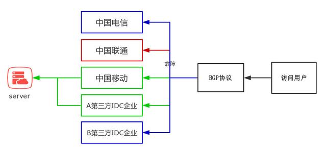 什么是BGP服務器，BGP機房是什么？