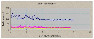 Postgre數據庫Insert 、Query性能優化詳解