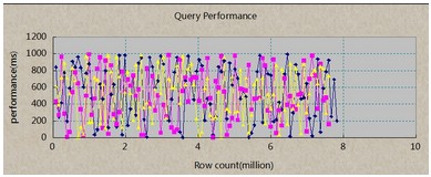 Postgre數據庫Insert 、Query性能優化詳解