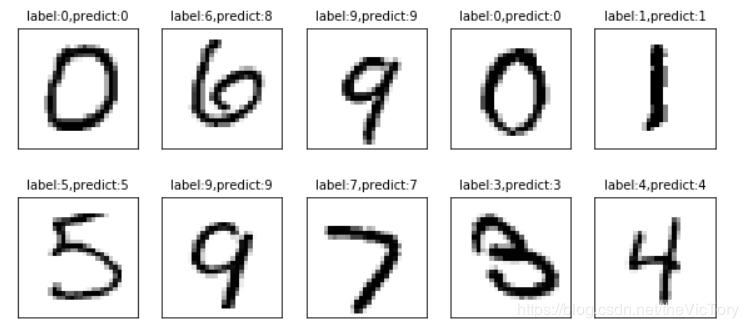 Python利用邏輯回歸模型解決MNIST手寫數(shù)字識(shí)別問題詳解