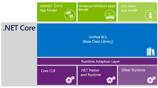 ASP.NET Core全面掃盲貼