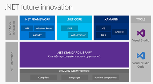 ASP.NET Core全面掃盲貼