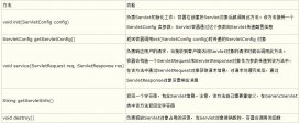 Java Web編程之Servlet技術詳解