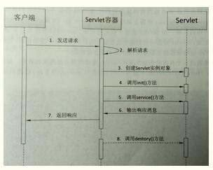 Java Web編程之Servlet技術詳解
