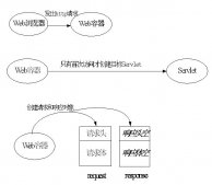 javaweb Servlet開發(fā)總結(jié)（一）