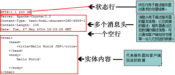 javaweb中Http協(xié)議詳解
