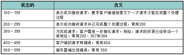 javaweb中Http協(xié)議詳解