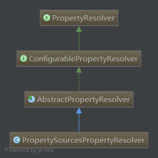 spring-core組件詳解——PropertyResolver屬性解決器