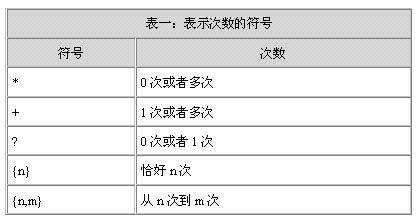 Java編程中正則表達(dá)式的用法總結(jié)